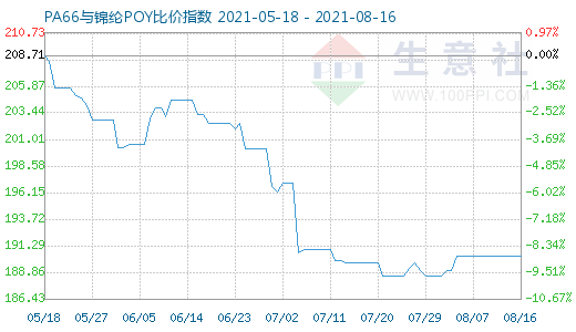 8月16日PA66與錦綸POY比價(jià)指數(shù)圖