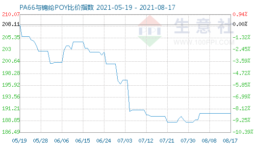 8月17日PA66與錦綸POY比價指數(shù)圖