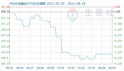 8月18日PA66與錦綸POY比價(jià)指數(shù)圖