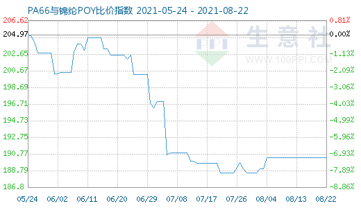 8月22日PA66與錦綸POY比價(jià)指數(shù)圖