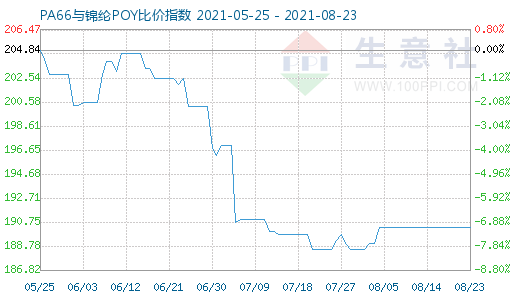 8月23日PA66與錦綸POY比價(jià)指數(shù)圖