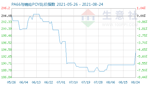 8月24日PA66與錦綸POY比價(jià)指數(shù)圖