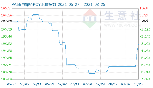 8月25日PA66與錦綸POY比價(jià)指數(shù)圖