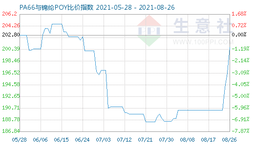 8月26日PA66與錦綸POY比價(jià)指數(shù)圖