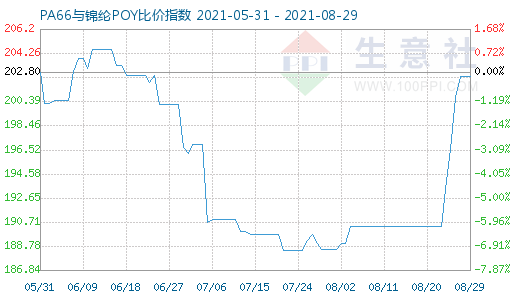 8月29日PA66與錦綸POY比價指數(shù)圖