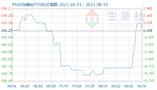 8月30日PA66與錦綸POY比價指數(shù)圖