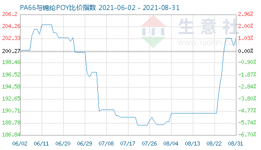 8月31日PA66與錦綸POY比價指數(shù)圖