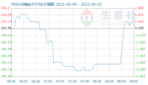 9月2日PA66與錦綸POY比價(jià)指數(shù)圖