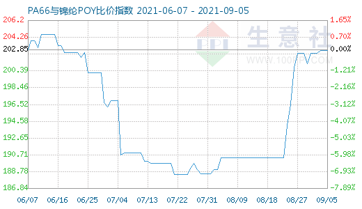 9月5日PA66與錦綸POY比價(jià)指數(shù)圖