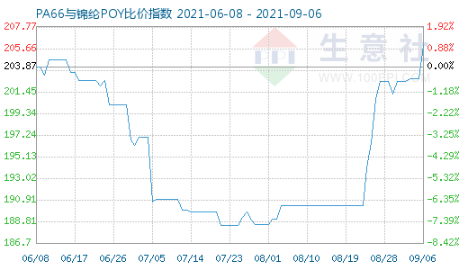 9月6日PA66與錦綸POY比價(jià)指數(shù)圖