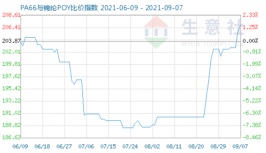 9月7日PA66與錦綸POY比價指數(shù)圖