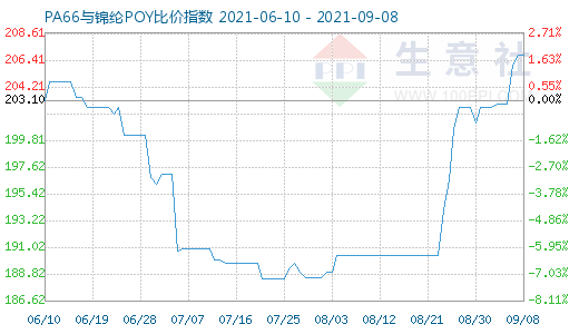 9月8日PA66與錦綸POY比價(jià)指數(shù)圖