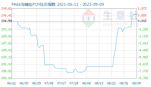 9月9日PA66與錦綸POY比價指數(shù)圖