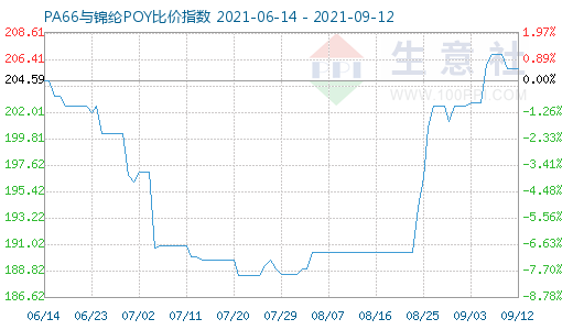 9月12日PA66與錦綸POY比價(jià)指數(shù)圖