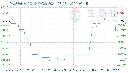 9月15日PA66與錦綸POY比價(jià)指數(shù)圖