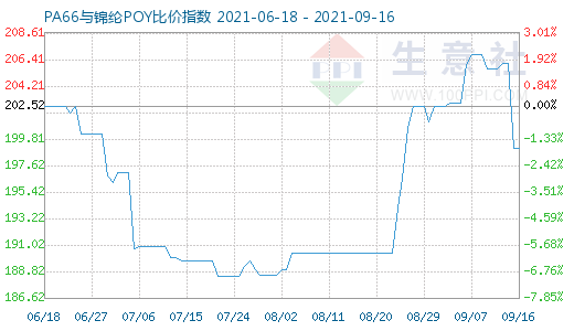 9月16日PA66與錦綸POY比價(jià)指數(shù)圖