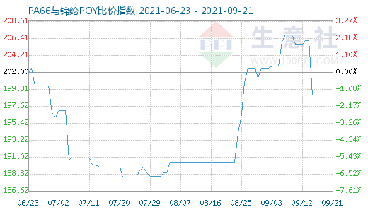 9月21日PA66與錦綸POY比價(jià)指數(shù)圖