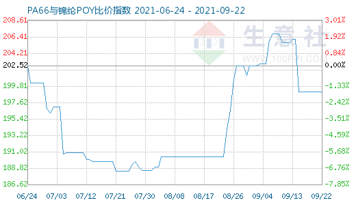 9月22日PA66與錦綸POY比價指數(shù)圖