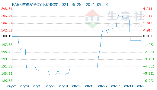 9月23日PA66與錦綸POY比價(jià)指數(shù)圖