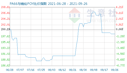 9月26日PA66與錦綸POY比價(jià)指數(shù)圖