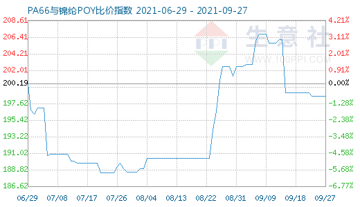 9月27日PA66與錦綸POY比價指數(shù)圖