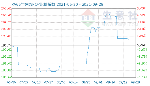 9月28日PA66與錦綸POY比價指數(shù)圖