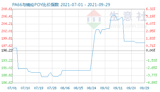 9月29日PA66與錦綸POY比價(jià)指數(shù)圖