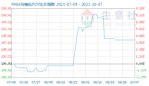 10月7日PA66與錦綸POY比價(jià)指數(shù)圖