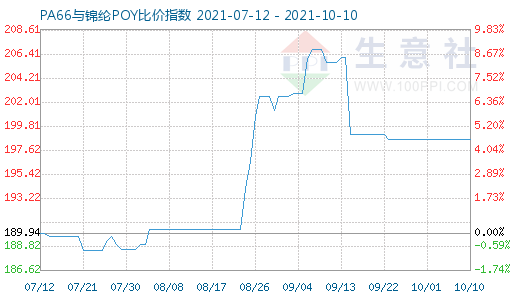 10月10日PA66與錦綸POY比價(jià)指數(shù)圖