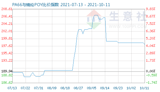 10月11日PA66與錦綸POY比價指數(shù)圖