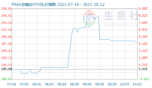 10月12日PA66與錦綸POY比價(jià)指數(shù)圖