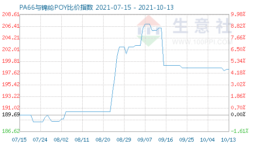 10月13日PA66與錦綸POY比價指數(shù)圖