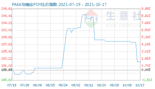 10月17日PA66與錦綸POY比價指數(shù)圖