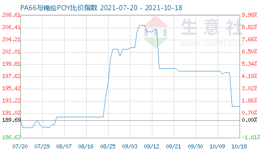 10月18日PA66與錦綸POY比價指數(shù)圖