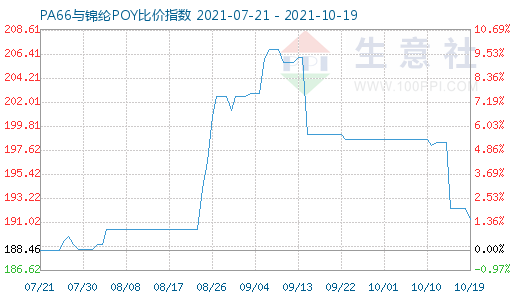 10月19日PA66與錦綸POY比價指數(shù)圖