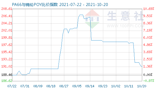 10月20日PA66與錦綸POY比價指數(shù)圖