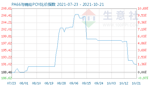 10月21日PA66與錦綸POY比價(jià)指數(shù)圖