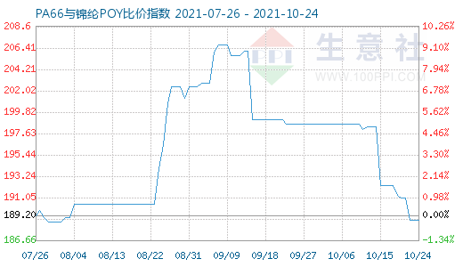 10月24日PA66與錦綸POY比價指數(shù)圖