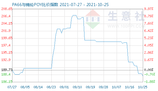 10月25日PA66與錦綸POY比價指數(shù)圖