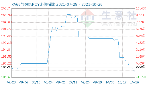 10月26日PA66與錦綸POY比價指數(shù)圖