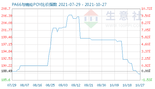 10月27日PA66與錦綸POY比價(jià)指數(shù)圖