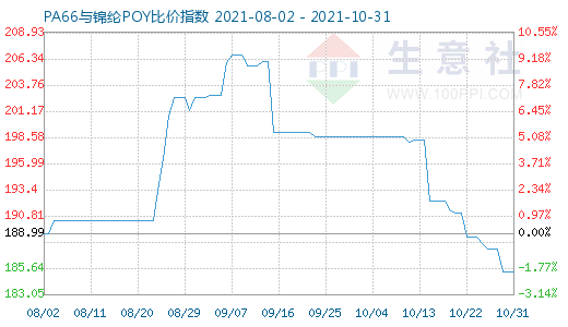 10月31日PA66與錦綸POY比價(jià)指數(shù)圖