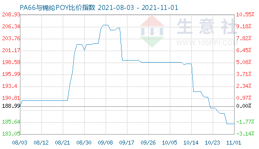 11月1日PA66與錦綸POY比價指數(shù)圖