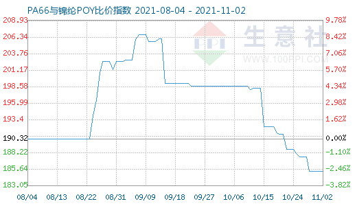 11月2日PA66與錦綸POY比價指數(shù)圖