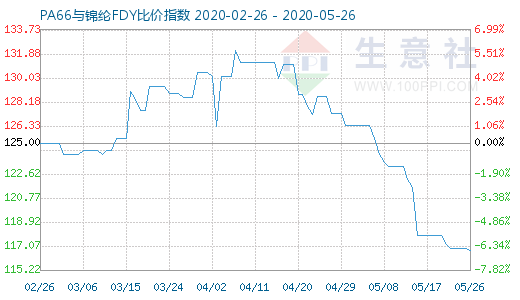 5月26日PA66與錦綸FDY比價(jià)指數(shù)圖