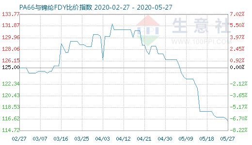 5月27日PA66與錦綸FDY比價(jià)指數(shù)圖