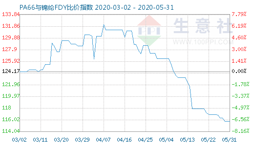 5月31日PA66與錦綸FDY比價指數(shù)圖