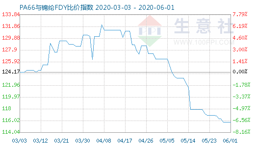 6月1日PA66與錦綸FDY比價(jià)指數(shù)圖