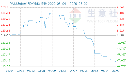 6月2日PA66與錦綸FDY比價(jià)指數(shù)圖