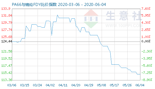 6月4日PA66與錦綸FDY比價指數(shù)圖